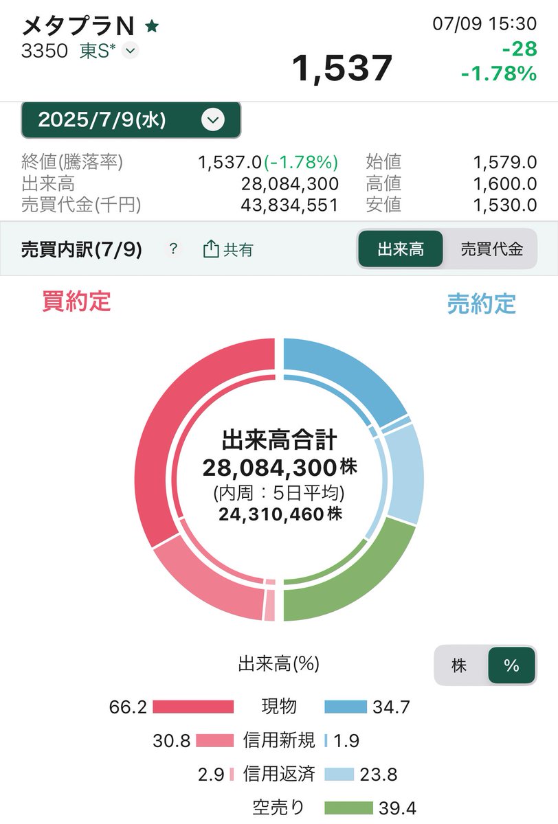 昨日出来高の39%空売りされてるじゃん笑