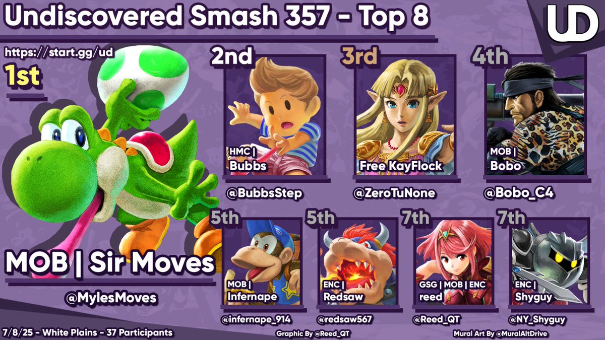 Thanks for coming to Undiscovered Smash 357! Here is your top 8:

🥇 <a href="/MylesMoves/">Myles</a> 
🥈 <a href="/BubbsStep/">HMC | Bubbs</a> 
🥉 <a href="/ZeroTuNone/">lilpeep</a> 

Bracket- start.gg/tournament/und…