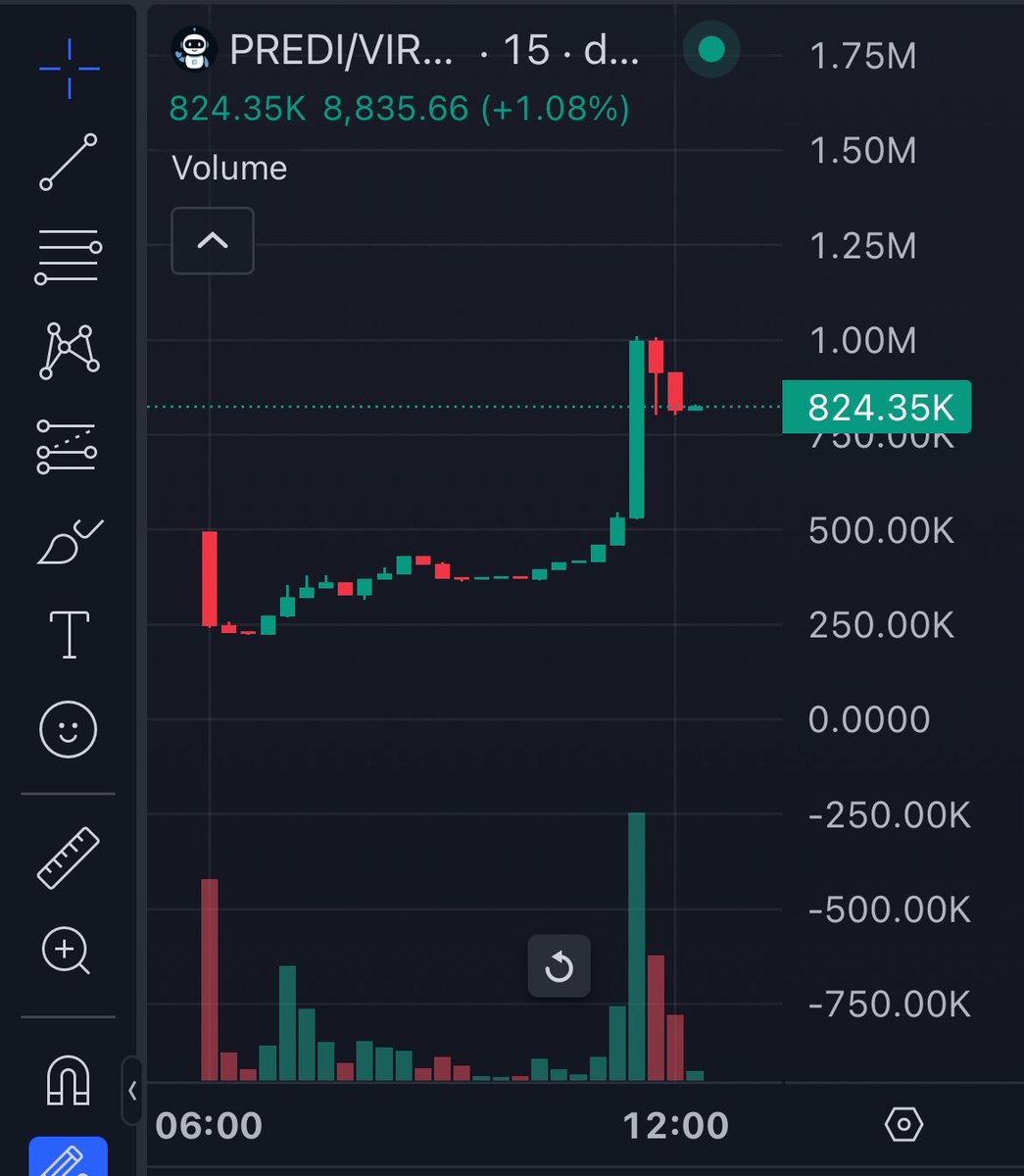PredictBase | Testnet is LIVE 🚀 (@predictbase) on Twitter photo 🔥It’s burn time <a href="/predibot_/">PrediBot 🤖</a> !
💰Today we bought back and burned 200,000 $PREDI using 100% of July 8 revenue
$PREDI is looking strong !
Burn tx:
basescan.org/tx/0xef810e550… 🔥It’s burn time <a href="/predibot_/">PrediBot 🤖</a> !
💰Today we bought back and burned 200,000 $PREDI using 100% of July 8 revenue
$PREDI is looking strong !
Burn tx:
basescan.org/tx/0xef810e550…