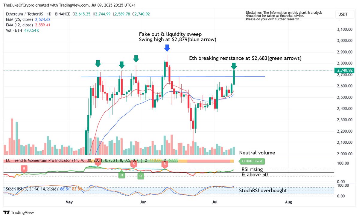 𝐄𝐭𝐡𝐞𝐫𝐞𝐮𝐦 𝐁𝐫𝐞𝐚𝐤𝐬 𝐊𝐞𝐲 𝐑𝐞𝐬𝐢𝐬𝐭𝐚𝐧𝐜𝐞 — 𝐄𝐲𝐞𝐬 𝐒𝐞𝐭  𝐨𝐧 𝐉𝐮𝐧𝐞 𝐇𝐢𝐠𝐡 𝐚𝐭 $𝟐,𝟖𝟕𝟗 $ETH has broken above stiff  resistance on bullish price action, pushing through the $2,683 level. This  resistance zone was identified