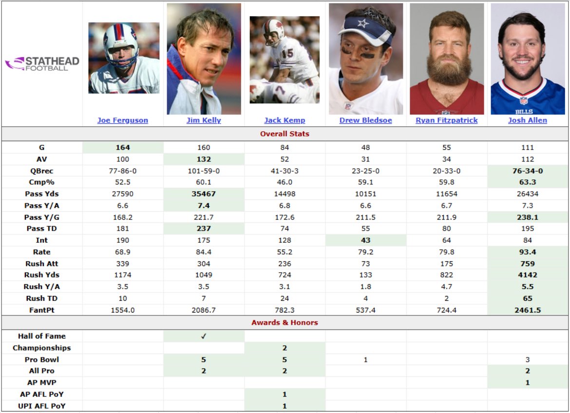 HOFSteveTasker's tweet image. Here are the Top-5 Bills quarterbacks in order of passing yards and how they rank all-time in other quarterback categories.
#BillsMafia
