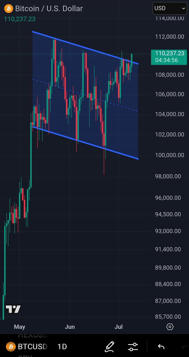 Looking promising for #bitcoin to breakout of the bull flag. 4 and a half hours til close. A lot can change in that time, but if we breakout buckle up. 🚀