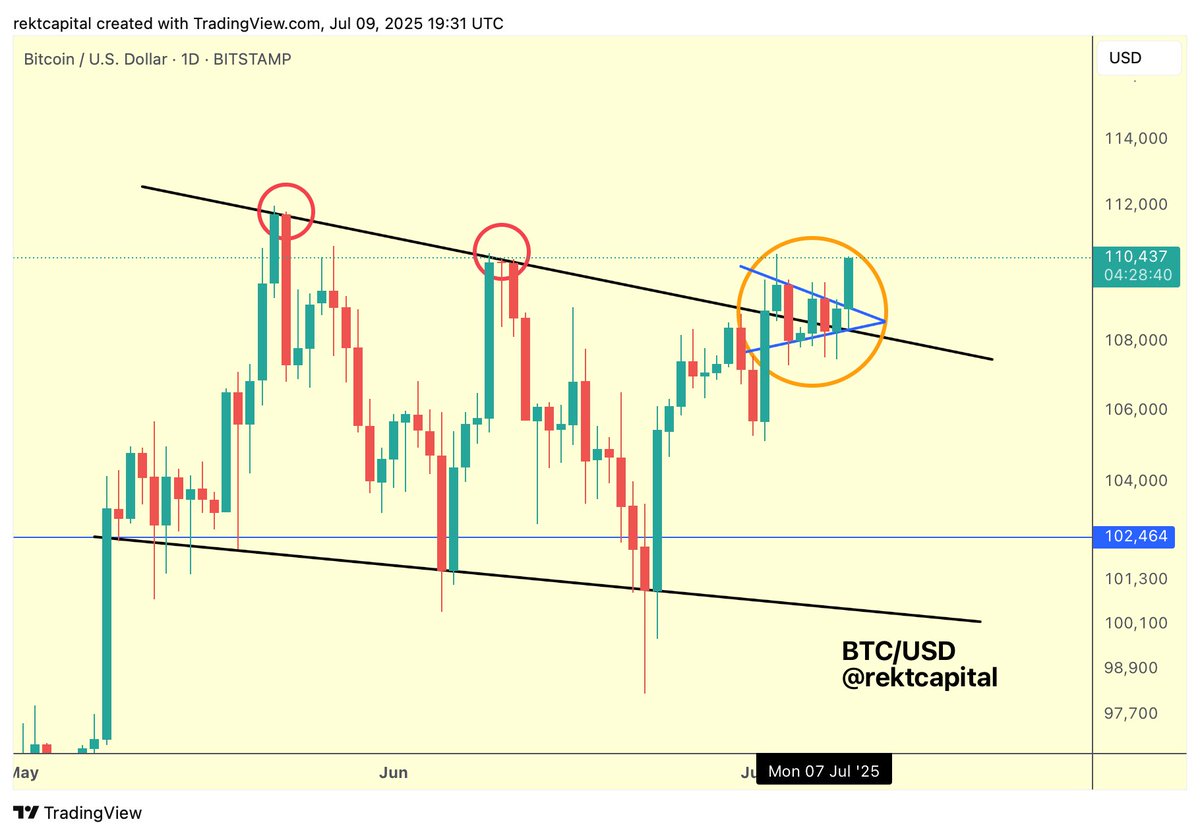 rektcapital's tweet image. #BTC 

Promising breakout

$BTC #Crypto #Bitcoin