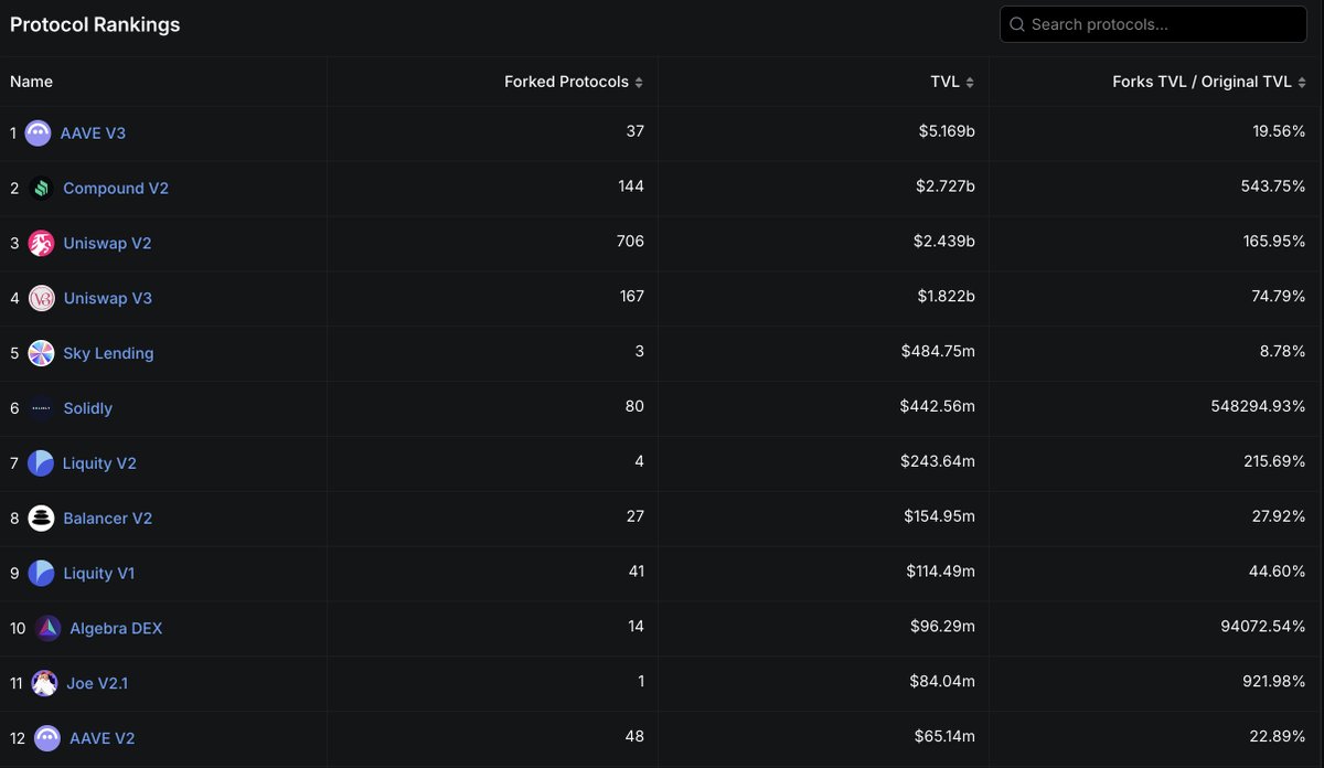 DefiLlama.com (@defillama) on Twitter photo Over $10b of TVL currently sits in forked protocols.
These are protocols ranked by TVL in forks.
By TVL in forks, AAVE V3 stands out as the leader, while Compound V2, Uniswap V2, and Uniswap V3 also each have over $1b deposited in their forks. Over $10b of TVL currently sits in forked protocols.
These are protocols ranked by TVL in forks.
By TVL in forks, AAVE V3 stands out as the leader, while Compound V2, Uniswap V2, and Uniswap V3 also each have over $1b deposited in their forks.