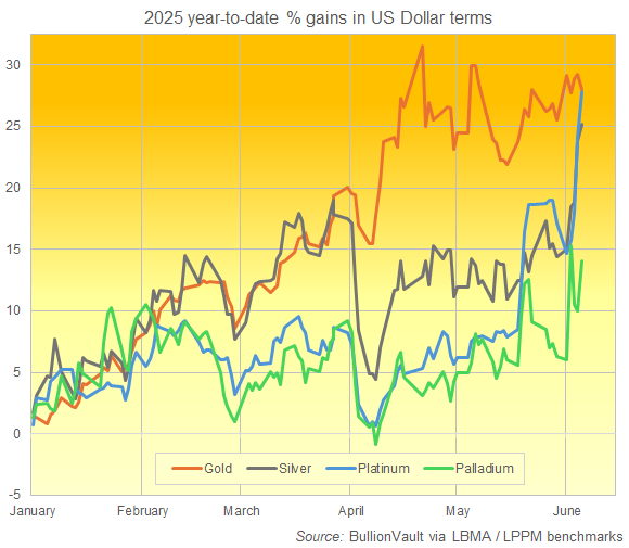 TaylorInvests_'s tweet photo. Gold, platinum, silver, and copper have each surged over 25% year-to-date. These key metals highlight important trends about inflation, showing a clear signal from the market about rising prices. https://t.co/G78q736dEa