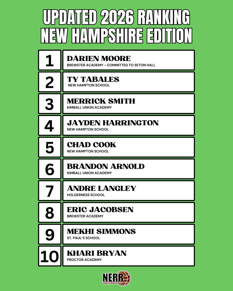 The updated 2026 New Hampshire ranking is now live on our website. 

More: newenglandrecruitingreport.com/in-the-news/ju…