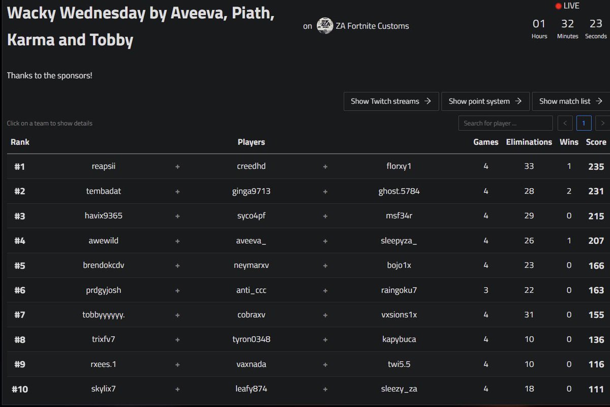 🏆1st place in wacky Wednesday w/<a href="/Florx313/">Florx</a> &amp; <a href="/Reapsii/">Camm</a> (+150$) LAN⏳