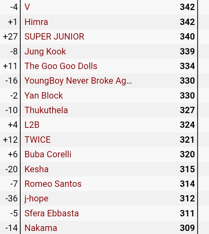 taedailypraise's tweet image. V is currently the 5th Most Consumed K-Pop Soloist across all digital platforms around the world surpassing Jung Kook