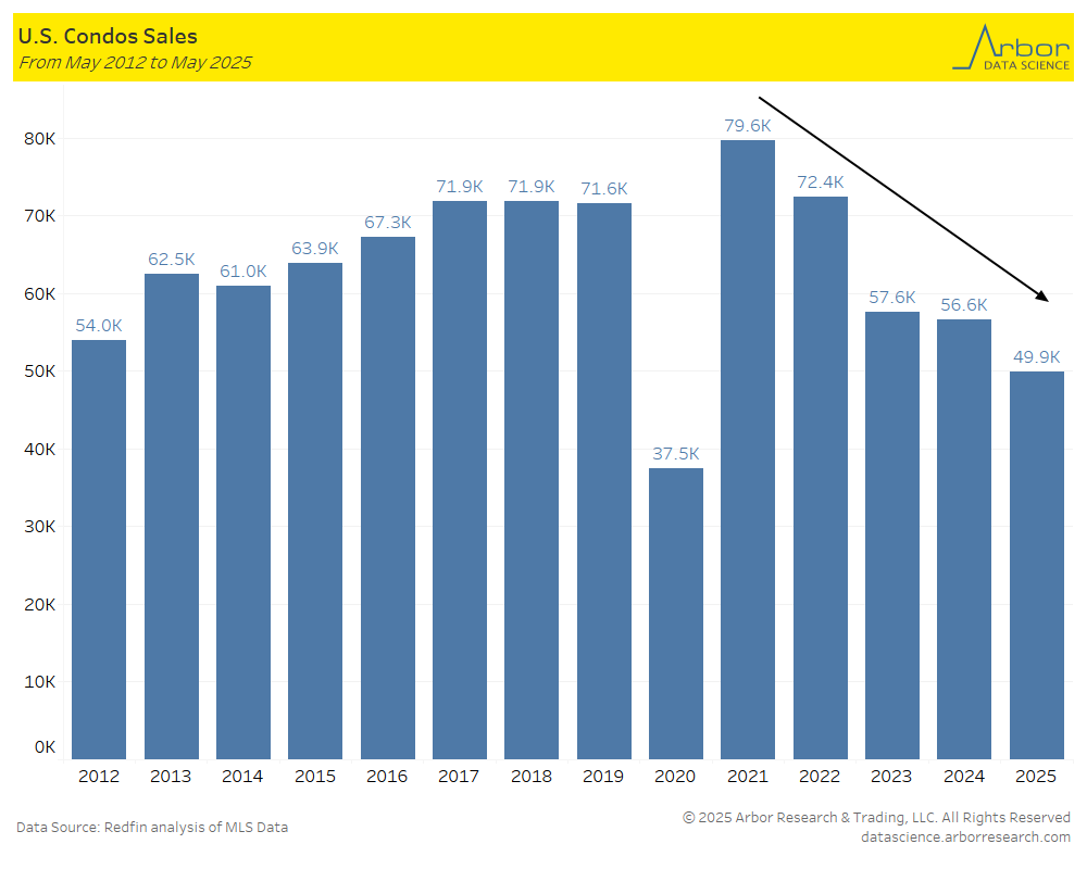 DataArbor's tweet image. In May 2025, there were approximately 50K closed condo sales in the U.S., the second-lowest level since 37.5K sales in May 2020.