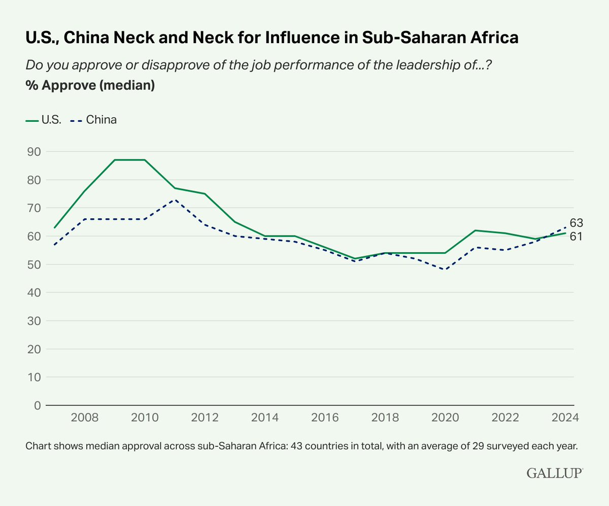 Gallup's tweet image. China and the U.S. both have strong images in sub-Saharan Africa, but China has more momentum.
Median approval of China's leadership stood at 63% in 2024, two percentage points higher than the 61% approval rating for the U.S.
