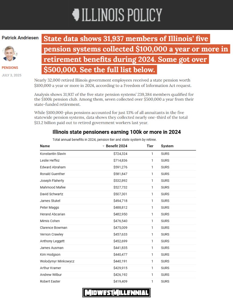 While the average Illinoisan retires on modest Social Security, retired government employees are pulling six-figure pensions—paid for by those earning far less.

The average American retires with about $609,000 in savings and collects just $22,344 a year in Social Security. But
