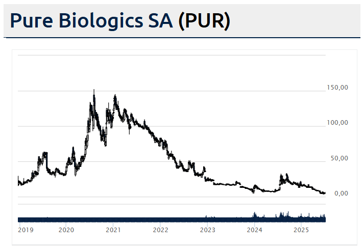 RogackiMariusz's tweet image. #PureBiologics
Zarząd Czystych ustalił cenę emisyjną akcji serii P1 na kwotę 1 zł ‼️
Spółka chce wyemitować maksymalnie ~4,08 mln nowych akcji pozyskując 4 mln PLN.
Dla przypomnienia i poniekąd unaocznienia ryzyka inwestycji w biotech:
ATH kursu (05.08.2020): 152,00 PLN/akcje 😵💫