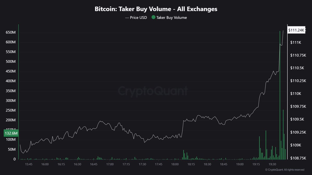 Taker Buy Volume just hit $659.8M in a single 1-minute candle.