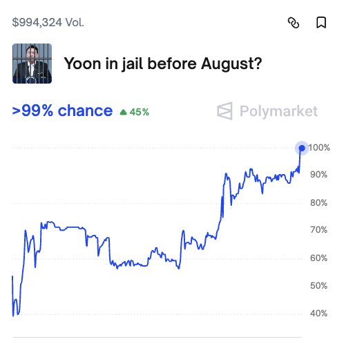 Good News:  An arrest warrant has been issued for South Korea's ex-President Yoon.