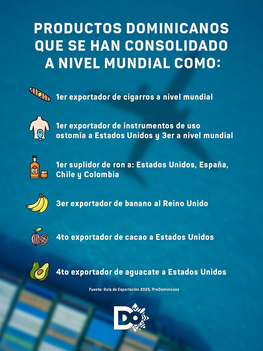¡Nuestros productos dejan huellas a nivel mundial! 🌍 

Seguimos fortaleciendo nuestra presencia en mercados internacionales, llevando lo mejor de nosotros a cada rincón. ☺️

¡Aquí te compartimos algunos datos de lo que hemos logrado! 🤩🇩🇴

#MarcaPaísRD #RepúblicaDominicana