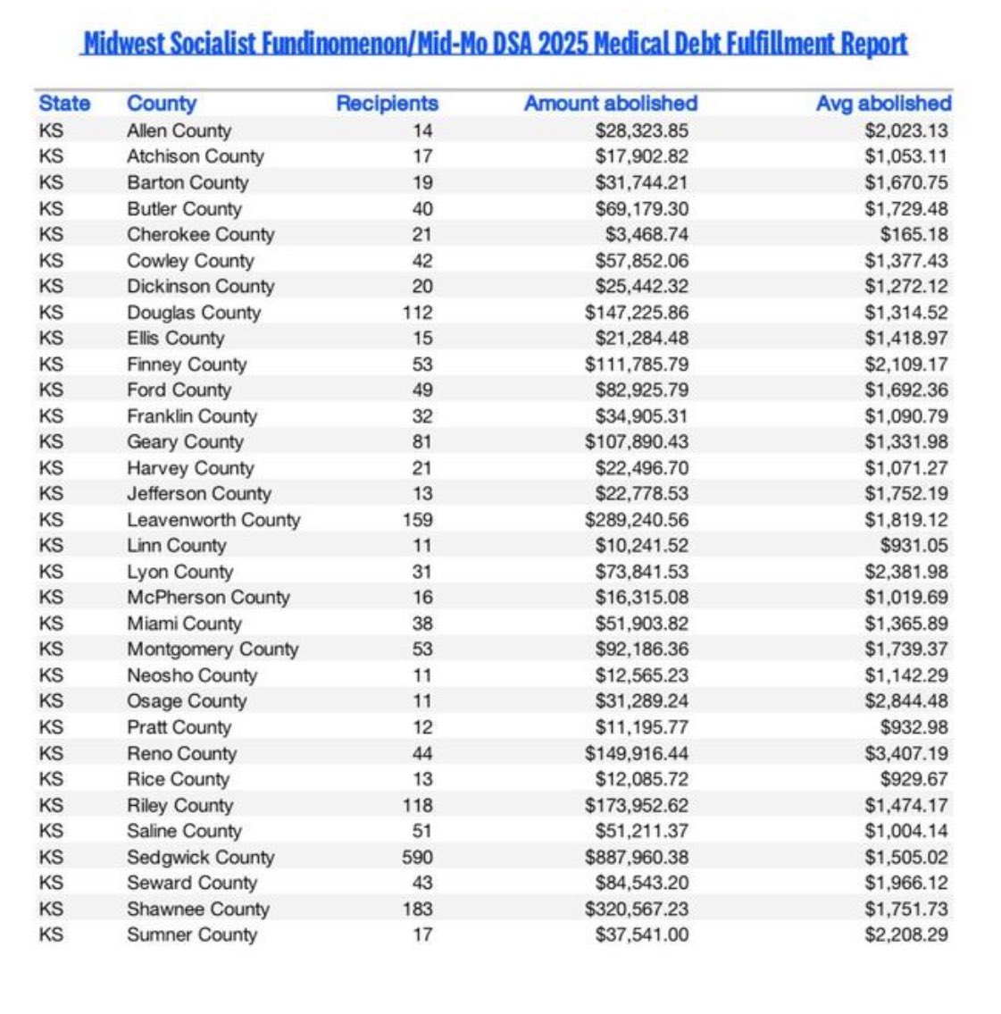 Kansas City DSA ๐น (@kansascitydsa) on Twitter photo The numbers are in. Us, <a href="/MidMoDSA/">Mid-Missouri DSA ๐น</a> and <a href="/stlouisdsa/">Saint Louis DSA ๐น</a> set a goal of $1 million in our medical debt relief campaign. We wound up eliminating $3.48 MILLION of medical debt in Kansas. Thatโs the DSA difference. We are the ones weโve been waiting for. Join today dsausa.org/join The numbers are in. Us, <a href="/MidMoDSA/">Mid-Missouri DSA ๐น</a> and <a href="/stlouisdsa/">Saint Louis DSA ๐น</a> set a goal of $1 million in our medical debt relief campaign. We wound up eliminating $3.48 MILLION of medical debt in Kansas. Thatโs the DSA difference. We are the ones weโve been waiting for. Join today dsausa.org/join