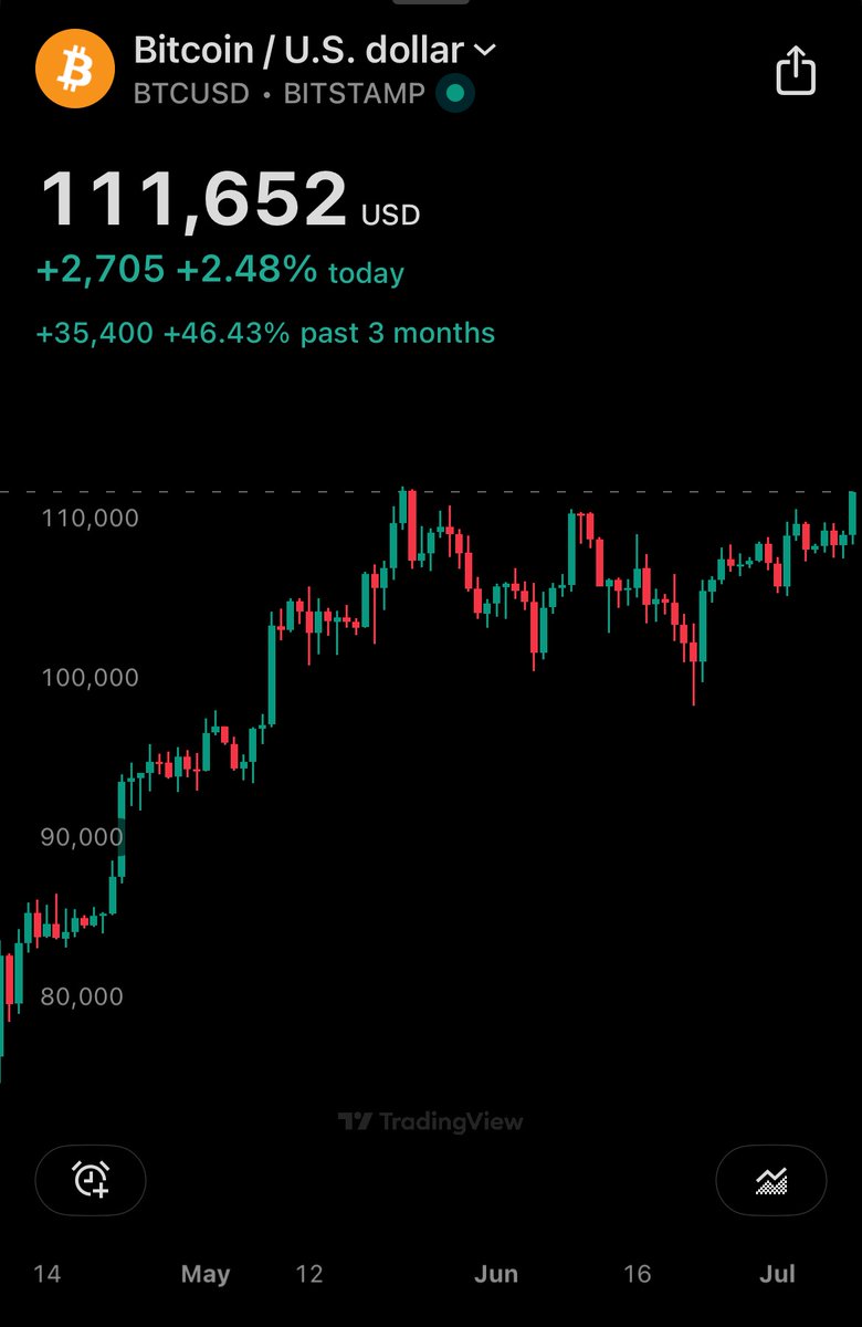 Bitcoin is going to an all-time high.