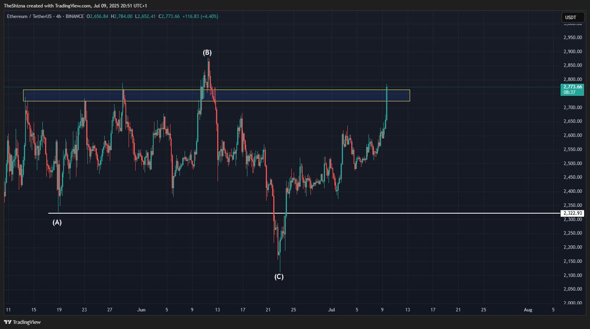 Sanchez_Charts's tweet photo. $ETH pumping and near the upper part of the prior range. Thought we might stall for a bit here as there have been a few short term dips from this zone in the past but with BTC near ATH and larger structure looking like a flat it might get through sooner daily and 5d look strong https://t.co/w4fRQxyHpk