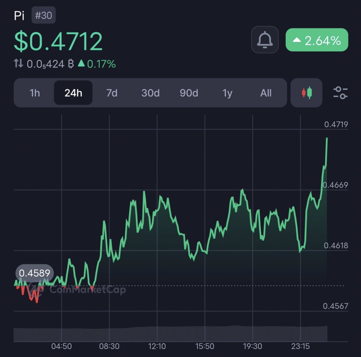 PiNews360's tweet image. 🚨 $Pi is BREAKING OUT! 🚀
📈 Price: $0.4712 (+2.64%)
The bulls are charging, the momentum is REAL! 🔥

Pi is silently gearing up for something BIG.💥
Stay early. Stay strong. Stay Pi. 🧠⚡

#PiNetwork #PiPrice #PiToTheMoon 🌙
#PiNews #Pioneers
