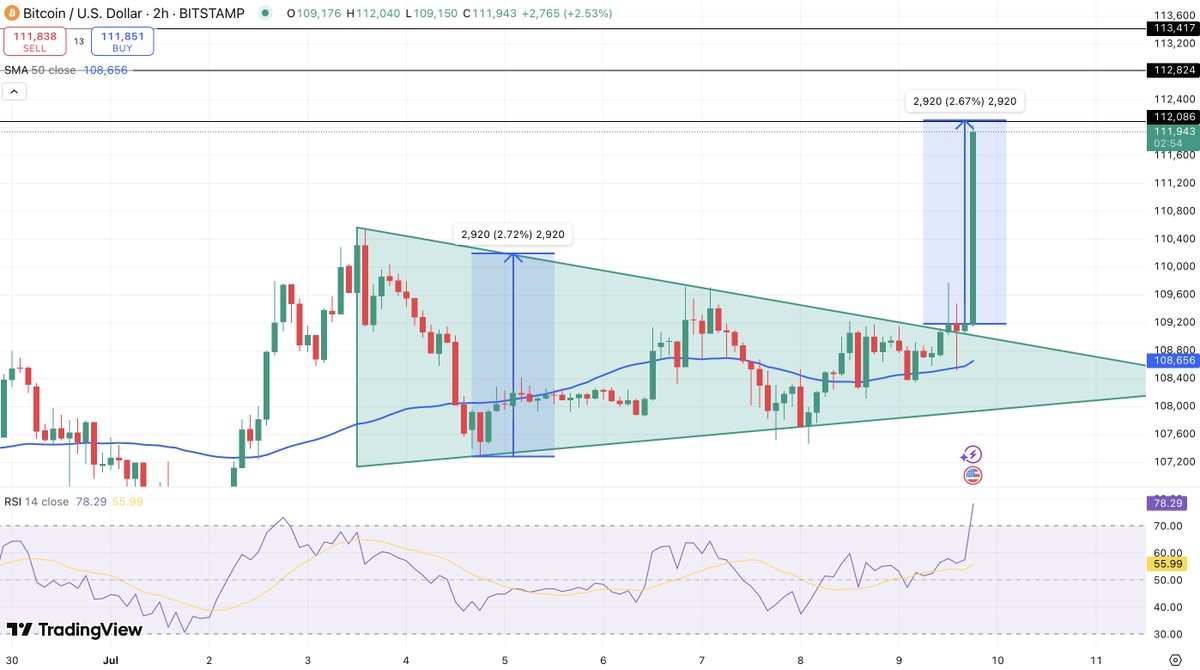 Bitcoin just ripped +2.7% out of a textbook triangle breakout. Measured  move target hit to the dollar at $112K. RSI at 78. Bulls are in full  control. Next resistance at $112.8K and