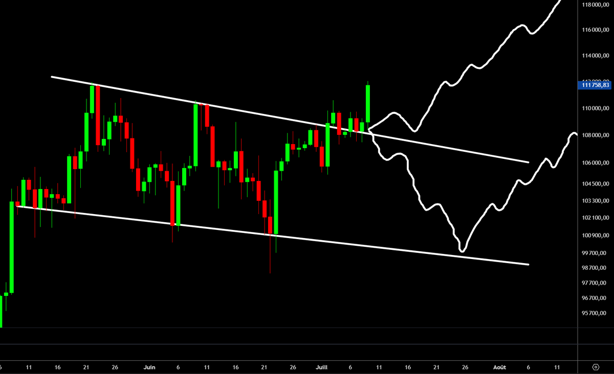 Si on valide la clôture daily de ce soir avec une belle bougie pleine, on  peut valider le scénario du break du canal, target 120K $ ! 👀🎯
