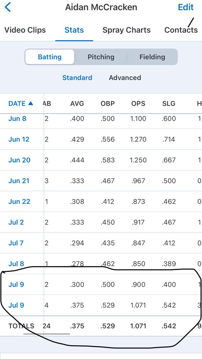 Aidan McCracken (@ajmccracken1_) on Twitter photo Amazing day at the plate today going 4-6, 3 1B, 3B, 2RBI, 2R, 2BB and 2SB. Unfortunately I didn’t get any video.
Numbers from tournament: .444 AVG, .643 OBP, .667 SLG, 1.310 OPS, 3RBI, 6R, 5BB, and 3SB.
<a href="/Coach_BWebster/">Ben Webster</a>
<a href="/YorktownBSB/">Yorktown Baseball</a> <a href="/PrimeTimeBSBLL/">Prime Time Baseball</a> Amazing day at the plate today going 4-6, 3 1B, 3B, 2RBI, 2R, 2BB and 2SB. Unfortunately I didn’t get any video.
Numbers from tournament: .444 AVG, .643 OBP, .667 SLG, 1.310 OPS, 3RBI, 6R, 5BB, and 3SB.
<a href="/Coach_BWebster/">Ben Webster</a>
<a href="/YorktownBSB/">Yorktown Baseball</a> <a href="/PrimeTimeBSBLL/">Prime Time Baseball</a>