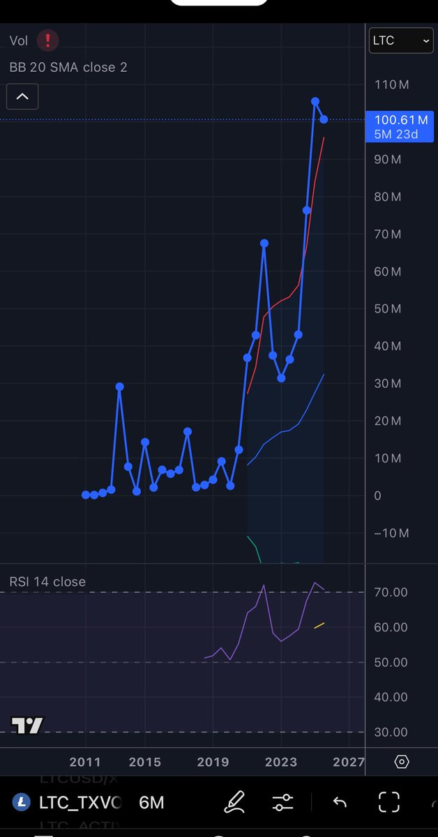 I just don’t understand how everyone in the world is not buying this. This is the only coin on the market actively closing the gap between utility and payment. 100% uptime, near zero fees, and optional privacy. 

If you’re not buying this you’re ignorant as fuck. #LTC #litecoin