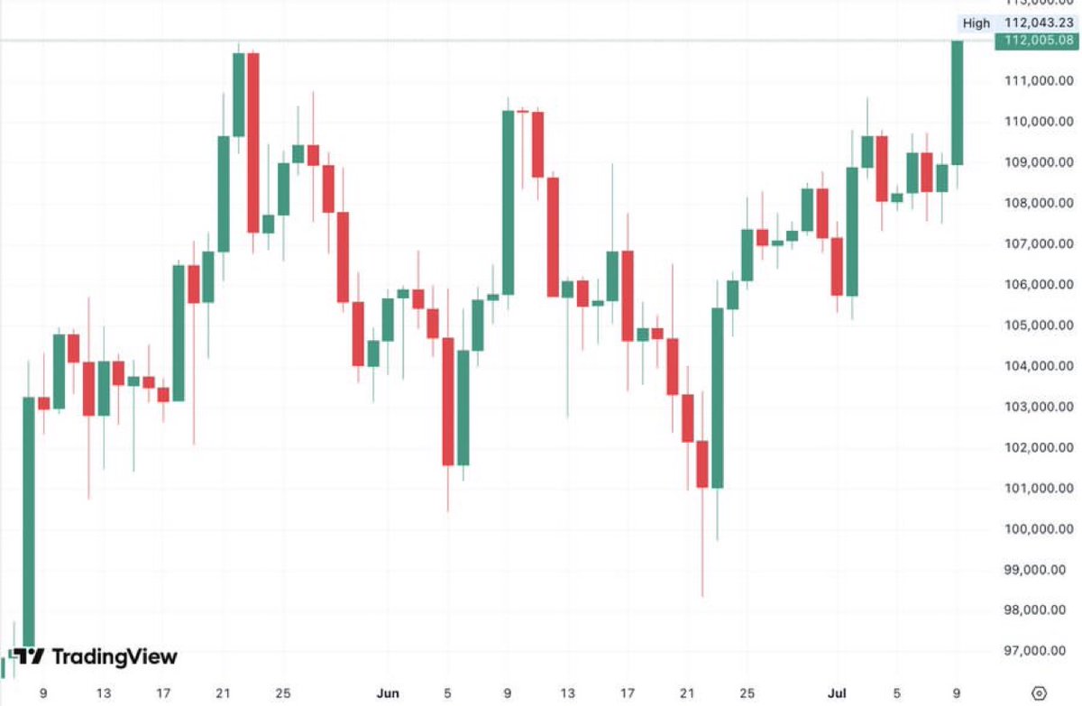 🚨 BREAKING: Bitcoin reaches new all-time high of $112,000