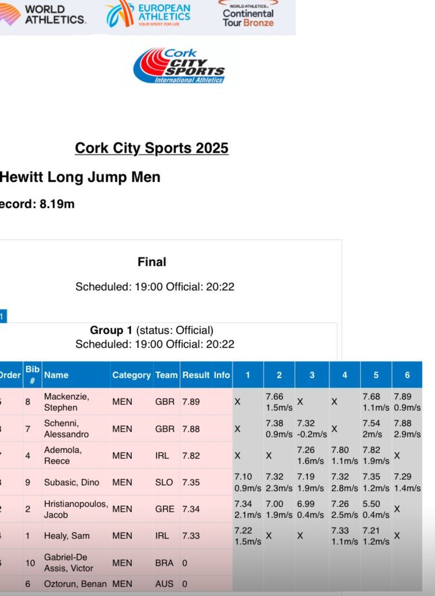 scottishathletics (@scotathletics) on Twitter photo STEPHEN LEAP FORWARD
#SALbelong
WOW
Stephen Mackenzie 7.89m <a href="/Glasgow_2026/">Glasgow 2026</a> standard to win <a href="/CorkCitySports/">Cork City Sports</a>π
<a href="/EdinburghAC/">EdinburghAC</a> coached by John Scott
Alessandro Schenini 2nd 7.88m windy <a href="/gnaac1/">Giffnock North A.C.</a>
Brilliant night men's long jump π΄σ §σ ’σ ³σ £σ ΄σ Ώ
<a href="/SALChiefExec/">SALChiefExec</a> <a href="/OvensDavid/">David Ovens</a> <a href="/leslie_roy1/">Leslie Roy</a> <a href="/ArnoldBlack1/">Arnold Black</a> STEPHEN LEAP FORWARD
#SALbelong
WOW
Stephen Mackenzie 7.89m <a href="/Glasgow_2026/">Glasgow 2026</a> standard to win <a href="/CorkCitySports/">Cork City Sports</a>π
<a href="/EdinburghAC/">EdinburghAC</a> coached by John Scott
Alessandro Schenini 2nd 7.88m windy <a href="/gnaac1/">Giffnock North A.C.</a>
Brilliant night men's long jump π΄σ §σ ’σ ³σ £σ ΄σ Ώ
<a href="/SALChiefExec/">SALChiefExec</a> <a href="/OvensDavid/">David Ovens</a> <a href="/leslie_roy1/">Leslie Roy</a> <a href="/ArnoldBlack1/">Arnold Black</a>