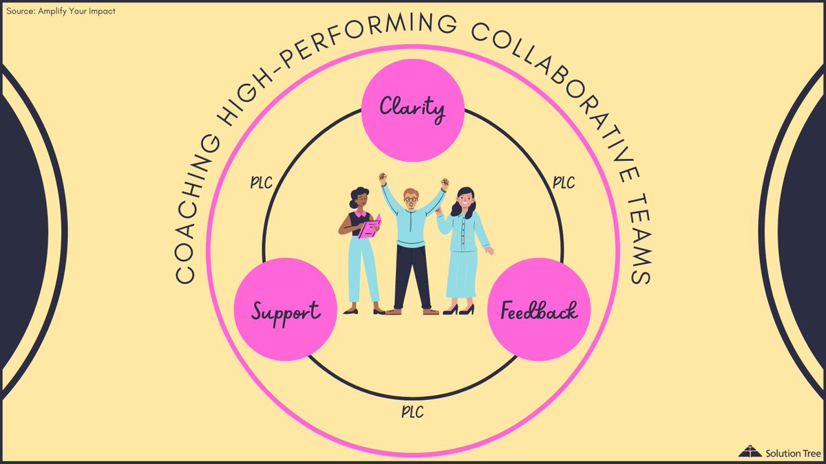 Amplify Your Impact helps instructional leadership increase the collaborative learning of teacher teams through a framework of collaborative coaching methods. 

Adopt a team-teaching approach to coaching! bit.ly/3JSw9GG #PLCatWork #Leadership #ATPLC #CollaborativeTeams