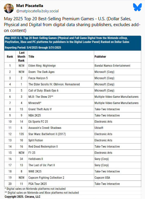 Elden Ring Nightreign Topped The US Sales Charts For May 2025 🔗 wccf.tech/1gvhf

Star Wars: Battlefront 2 also rocketed into the top 15