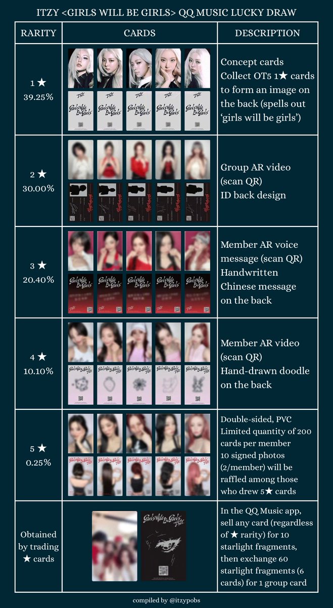 🫀 ITZY <GIRLS WILL BE GIRLS> GWBG QQ music lucky draw ld 1 star