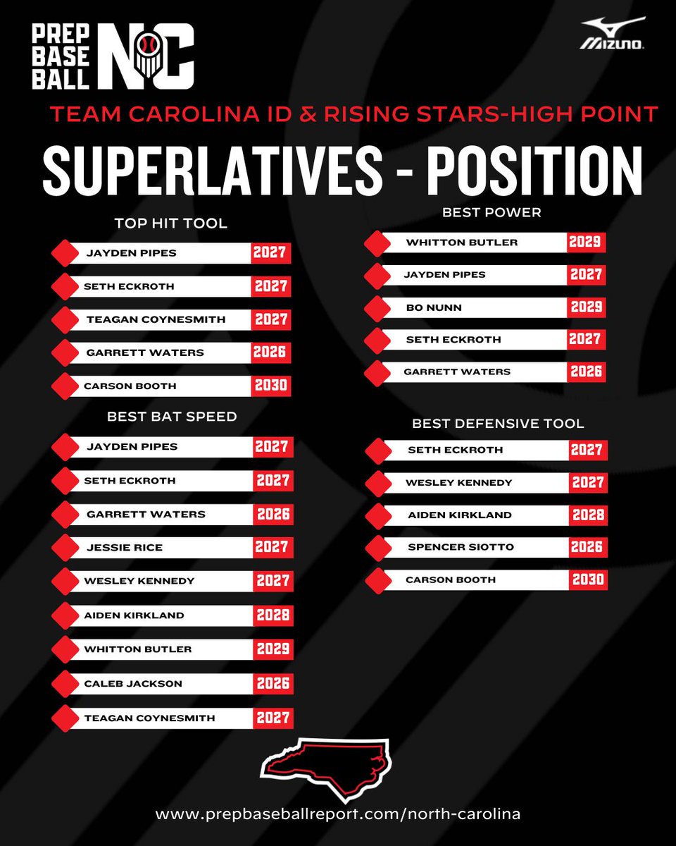 ⚫Superlatives
🔴Team Carolina ID &amp; Rising Stars: High Point 
⚫Young and rising talent  
🔗 loom.ly/l9qn-Qw
