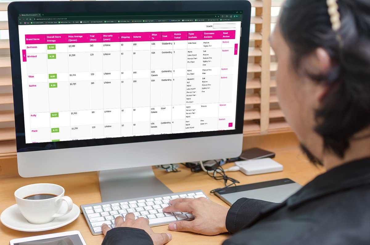 NapLabReviews's tweet image. We have a new way to compare mattress brands.🕵️🛏️🕵️‍♀️Sort by score, price, warranty, etc to narrow down your next mattress. It&apos;s bare bones, and we&apos;d love any feedback you might have!
naplab.com/tools/mattress…

 #MattressComparison #MattressGuide #MattressShopping #MattressReviews