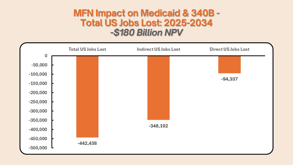 Tying US drug rebates to the lowest GDP-adjusted global rates strips America of its biopharma jobs and state budgets.

Most Favored Nation pricing ties US drug rebates to the lowest GDP-adjusted price from a 33-country reference basket.

We found that MFN pricing applied to