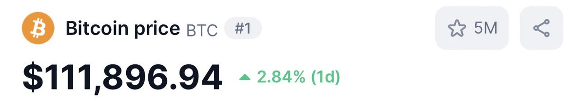 #Bitcoin Is on a rampage 🚀 #BTC $BTC
