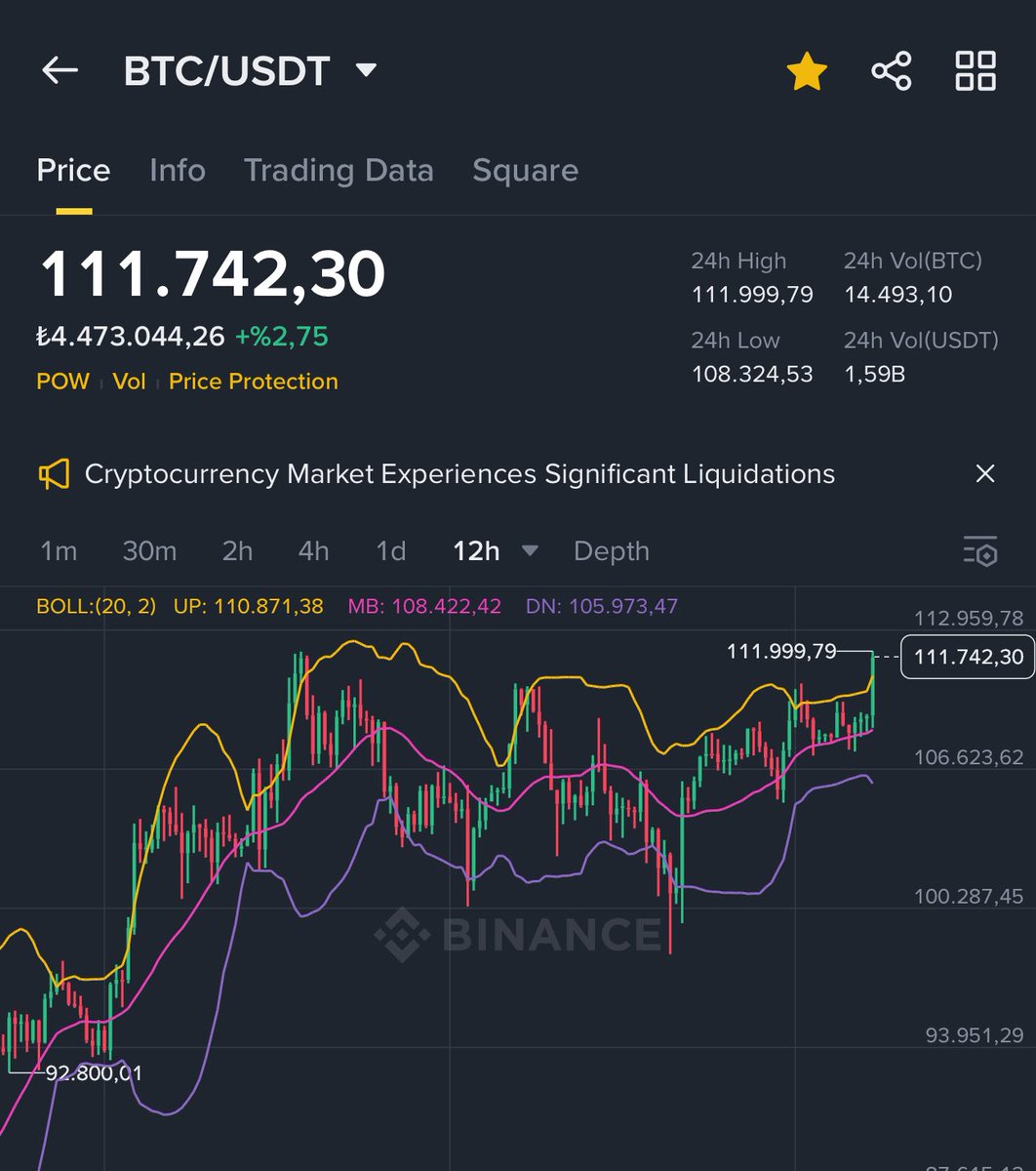 O ath gelecek demedik mi 🤩150-170k$ haftalara yayılarak geleceğini düşünüyorum, piyasa iyi olunca korku salanları unutmayın ✅