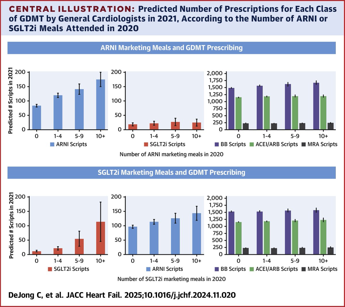 Industry marketing to general cardiologists led to 📈 uptake of ARNIs &amp; SGLT2is, but not all pillars of #GDMT. Other mechanisms to increase MRAs &amp; BBs, as well as ARNIs &amp; SGLT2is, once generic options are available, are required. jacc.org/doi/10.1016/j.…

#JACCHF #SGLT2i #HFrEF