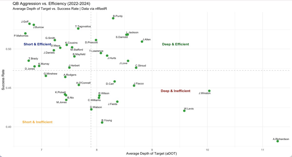 grayson_hubble's tweet photo. Average Depth of Target (aDOT) is a good way to look at how aggressive or conservative QBs are. Success Rate is a measure of efficiency in situational context (a 5 yard gain is great on 3rd and 3 but bad on 3rd and 10). https://t.co/uKakLykIOP