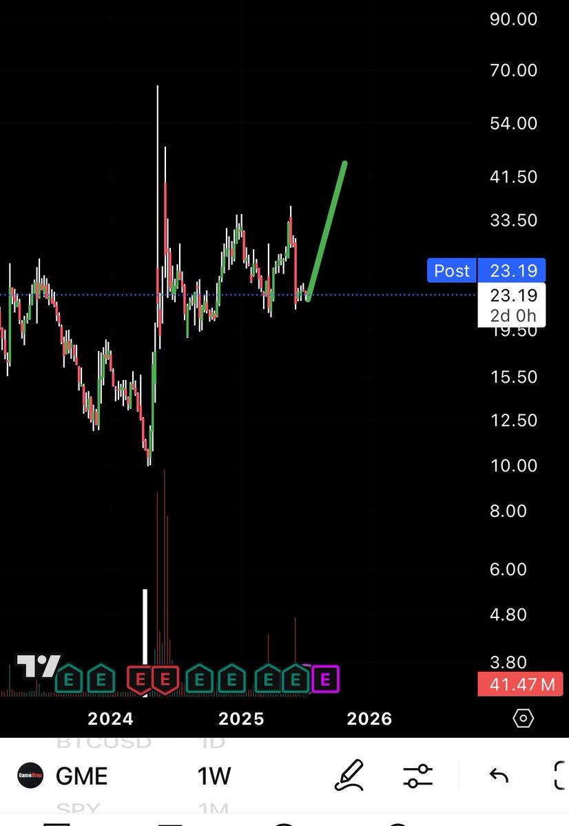 NotJimCramah's tweet image. 5 min chart vs weekly chart , is the algo spoiling what’s next on gme