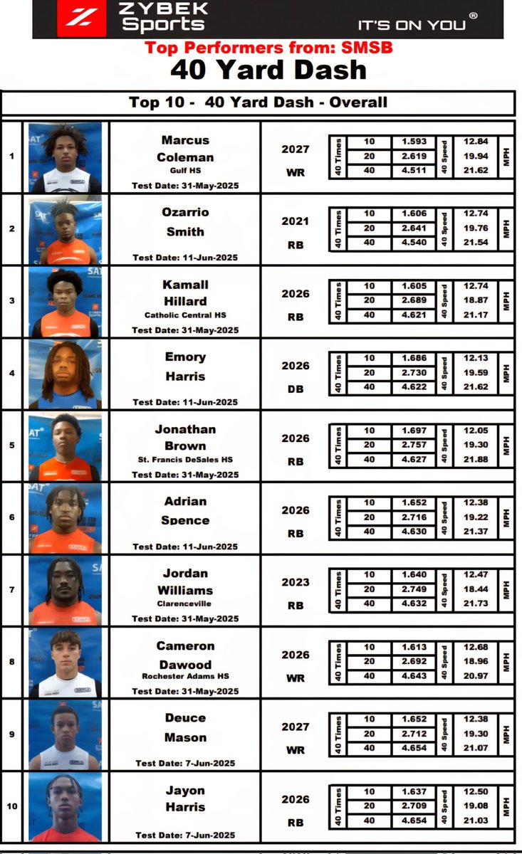 ZybekSports's tweet image. All athletes - top 10 40-yard dash times &amp;amp; overall speed in miles per hour from the -3- SMSB National Camp Tour.  

Why does Zybek Sports always do a 10- &amp;amp; 20-yard split when timing 40- or 60-yard dashes? 

Because we quantify speed &amp;amp; acceleration not just time. The fastest time…