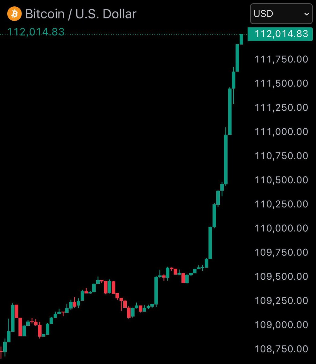 Bitcoin has hit a new all-time high of $112,000 Talk about climbing.