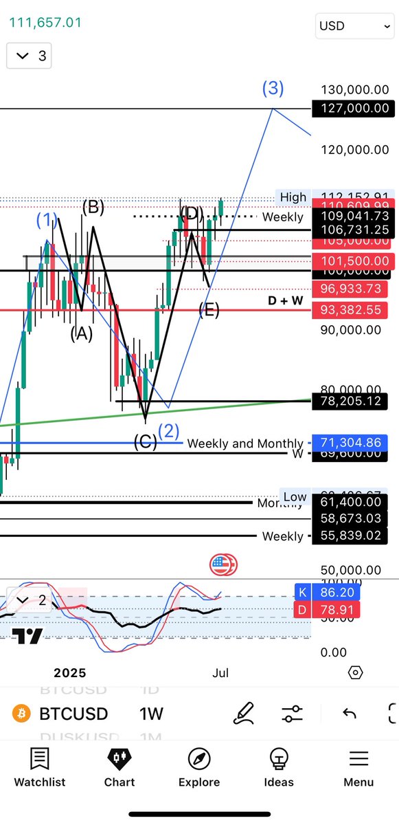 Its almost impossible to make a better setup.  $btc #btc 
<a href="/MerlijnTrader/">Merlijn The Trader</a> you liked it! 
Calling this from January….
<a href="/CryptoMichNL/">Michaël van de Poppe</a>