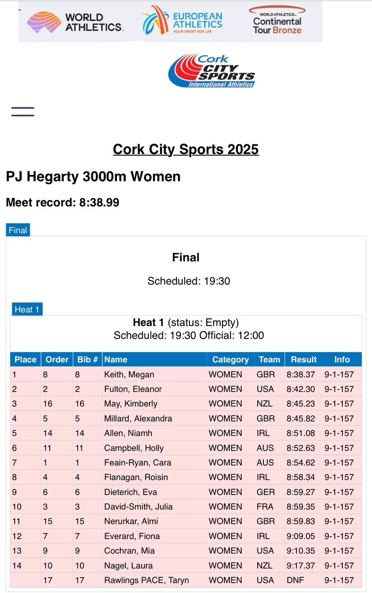 scottishathletics (@scotathletics) on Twitter photo MEGAN FIFTH ALL-TIME
#SALbelong
Strong run by Megan Keith to win Women's 3000m <a href="/CorkCitySports/">Cork City Sports</a> at 8:38.37
Now at 5β£ all-time list and very close <a href="/Lizmccolgan/">liz mccolgan</a>
Congrats <a href="/RossKCairns1/">Ross Cairns</a> <a href="/InvHarriersAAC/">Inverness Harriers</a> π
<a href="/SALChiefExec/">SALChiefExec</a> <a href="/OvensDavid/">David Ovens</a> <a href="/InvCourier/">Inverness Courier</a> <a href="/PandJSport/">P&J Sport</a> <a href="/AthleticsWeekly/">AW</a> MEGAN FIFTH ALL-TIME
#SALbelong
Strong run by Megan Keith to win Women's 3000m <a href="/CorkCitySports/">Cork City Sports</a> at 8:38.37
Now at 5β£ all-time list and very close <a href="/Lizmccolgan/">liz mccolgan</a>
Congrats <a href="/RossKCairns1/">Ross Cairns</a> <a href="/InvHarriersAAC/">Inverness Harriers</a> π
<a href="/SALChiefExec/">SALChiefExec</a> <a href="/OvensDavid/">David Ovens</a> <a href="/InvCourier/">Inverness Courier</a> <a href="/PandJSport/">P&J Sport</a> <a href="/AthleticsWeekly/">AW</a>