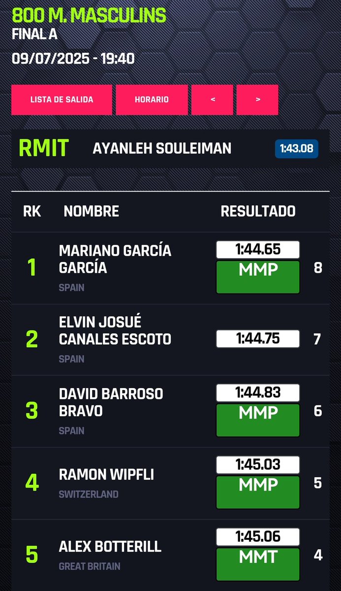 Fed. Ext. Atletismo (@fedextatletismo) on Twitter photo Sencillamente brutal, el nuevo Récord de Extremadura de 800m logrado esta tarde en Barcelona. Una vez más y esta sub 1.45, del gran <a href="/DavidBarrosoo/">David Barroso</a> . Imparable. Sencillamente brutal, el nuevo Récord de Extremadura de 800m logrado esta tarde en Barcelona. Una vez más y esta sub 1.45, del gran <a href="/DavidBarrosoo/">David Barroso</a> . Imparable.