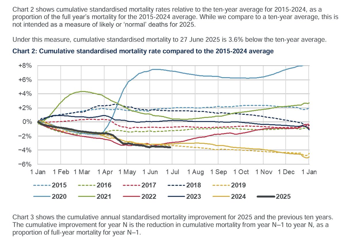 john_actuary's tweet image. For anyone still interested in mortality trends, our good friends at the CMI have issued their half year update, which shows that mortality in 2025 is running at just about the lowest level yet, but still only comparable to 2019 which was (at the time) a very low outlier.