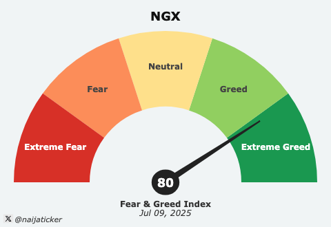 NGX Fear &amp; Greed Index: Extreme Greed 
The NGX Fear &amp; Greed Index has surged to 80 as of today,flashing Extreme Greed,a potential warning sign for overoptimism in the market. While it can fuel short-term gains,it raises the odds of a correction. Prudent risk management is vital