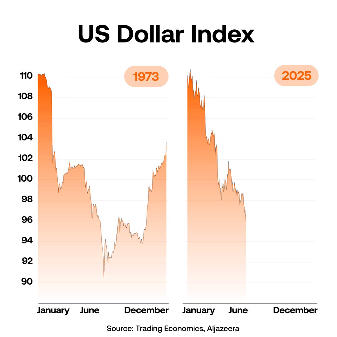 The US Dollar is experiencing its fastest decline since 1973. Bitcoin just  had a record high monthly close for June, coming in at $107,100.