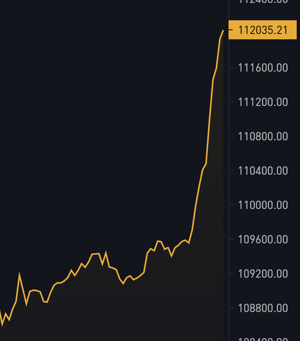 🚨 BREAKING: BITCOIN SMASHES PAST $112,000 IN WILD SURGE

The world’s biggest crypto just rocketed to a new all-time high, blowing past $112K like gravity doesn’t exist.

Source: <a href="/BitcoinMagazine/">Bitcoin Magazine</a>
