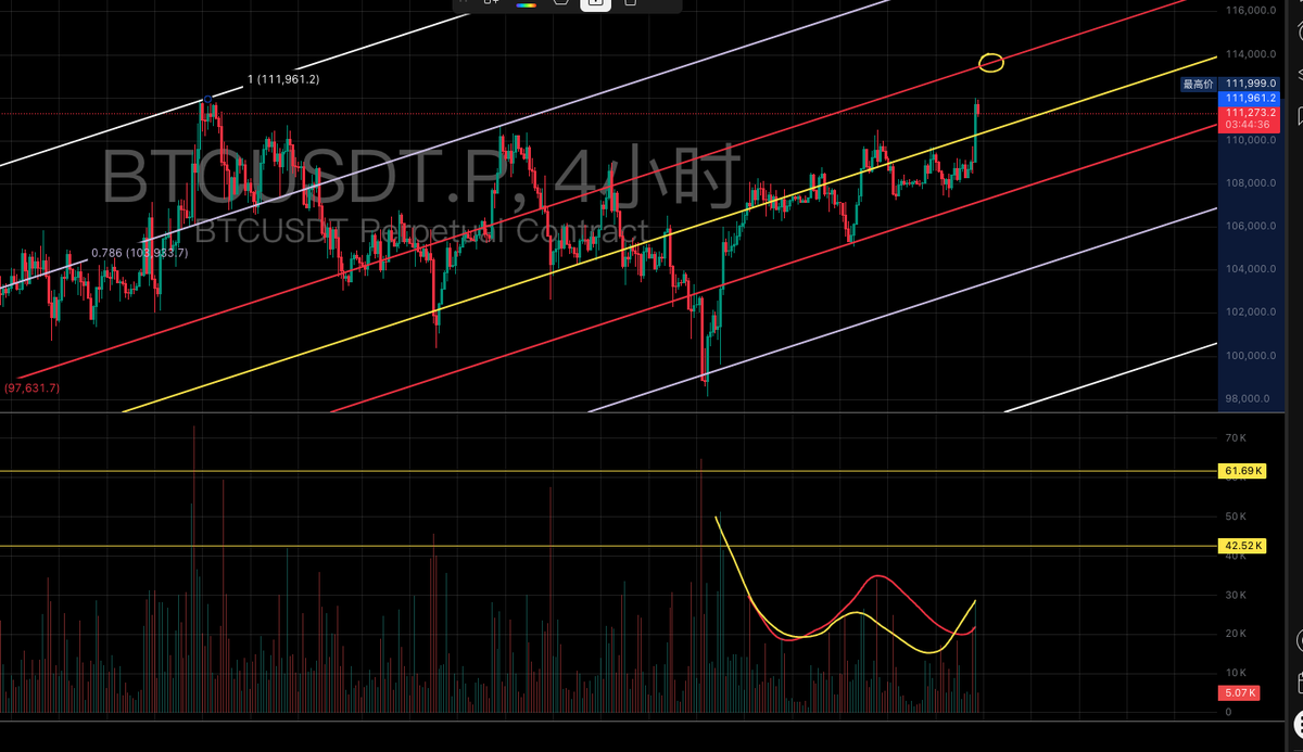 traderhan2025's tweet photo. BTC经过漫长的盘整终于来到了之前的目标位112000附近   我也7连胜了✅ 太爽了这感觉 

99000的多单几乎平掉了 还剩最后的一点尾巴 

之前说的0.618我已经挂好🈳️单 对应的价格差不多是$113400
 
等待8连胜的到来 
奥利给 
我不会就这么一直连胜下去吧
！！！ https://t.co/aWwB2YJq6y